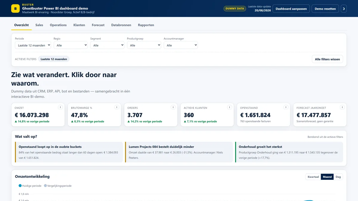 Interactief Power BI-dashboard van Ghostbuster met KPI's, omzettrend en regionale analyse