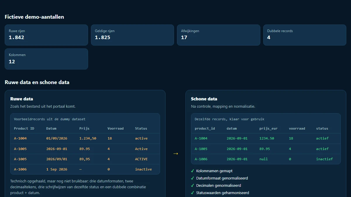 Scraping-demo met ruwe data uit een leveranciersportaal naast dezelfde records na sanering en normalisatie