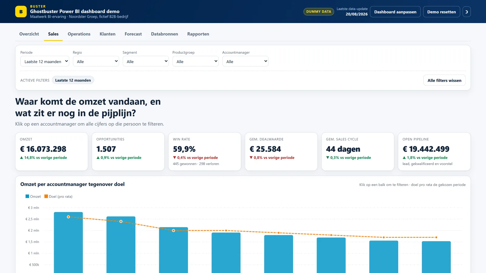 Power BI-demo met salesanalyse, pipeline en resultaten per accountmanager